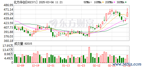 股票杠杆炒股 富时中国A50指数纳入北方华创 备选股名单包括寒武纪、赛力斯等
